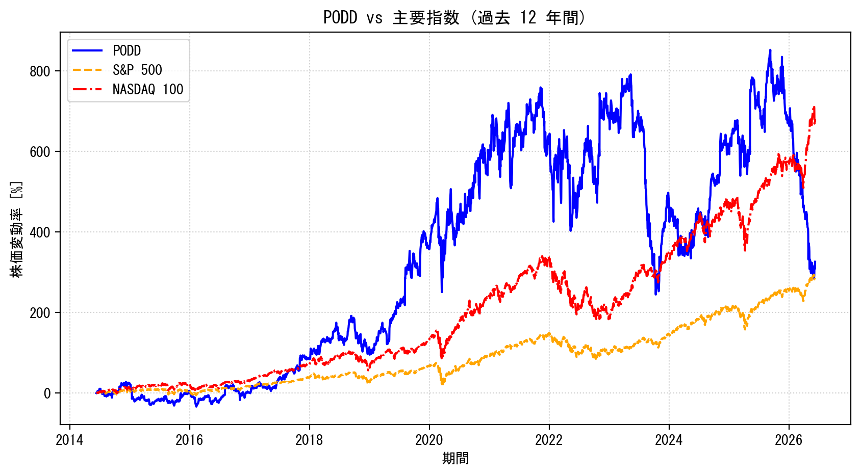PODDの過去12年間の株価推移グラフ（S&P500・NASDAQ100比較）