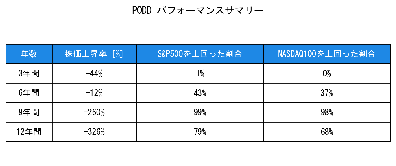 PODDのインデックス比較パフォーマンスサマリー・勝率データ表