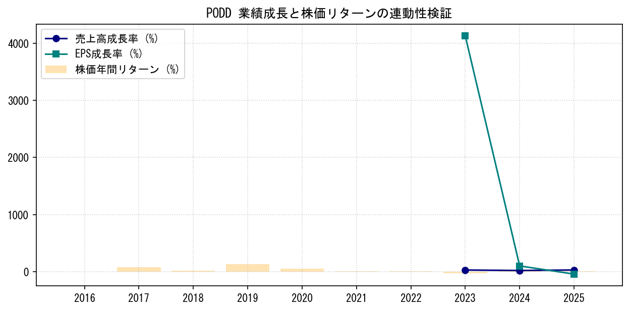 PODDの業績成長率（売上高・EPS）と株価リターンの連動性検証チャート