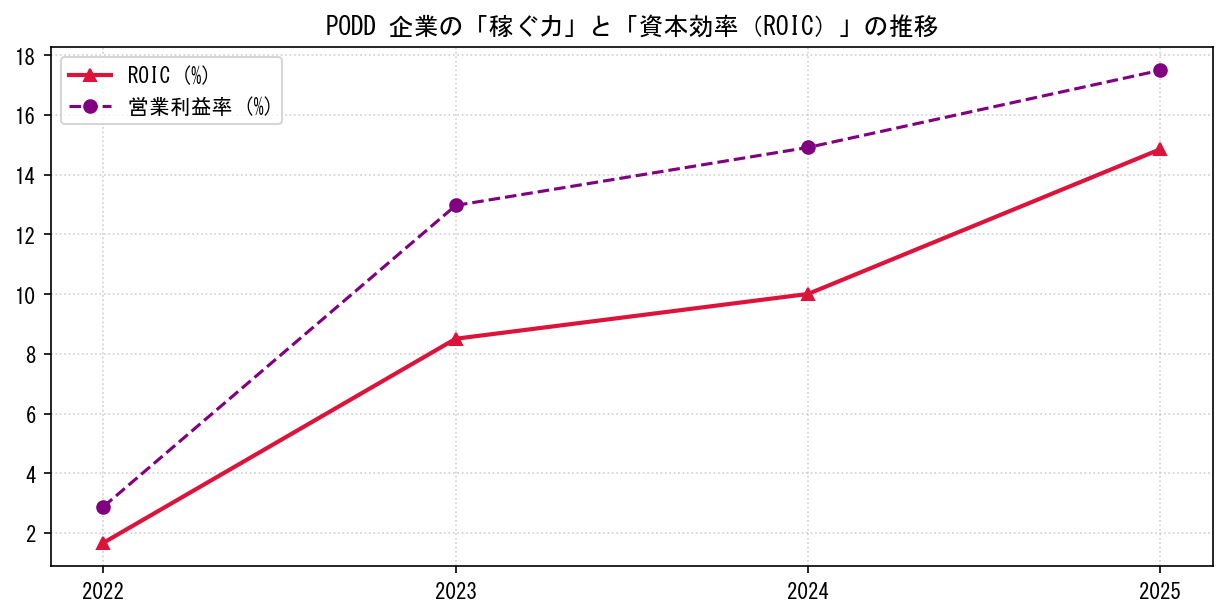 PODDの営業利益率と投下資本利益率（ROIC）の長期推移グラフ