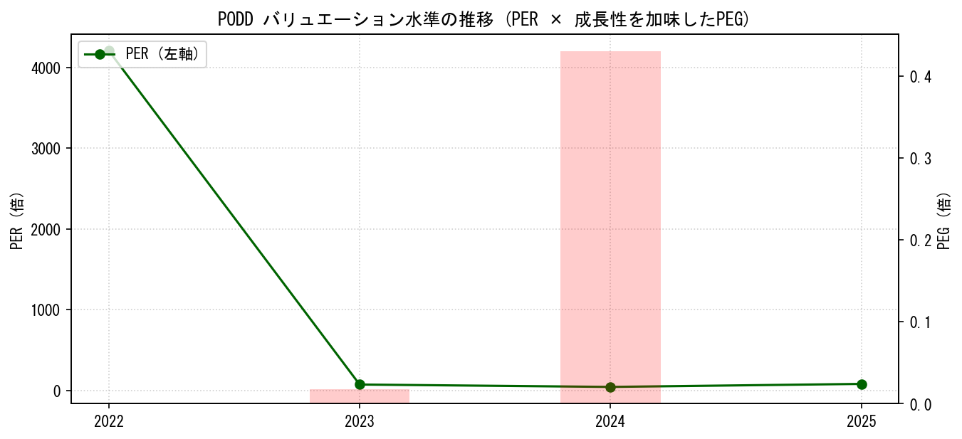 PODDのPERおよびPEGレシオのバリュエーション長期推移グラフ