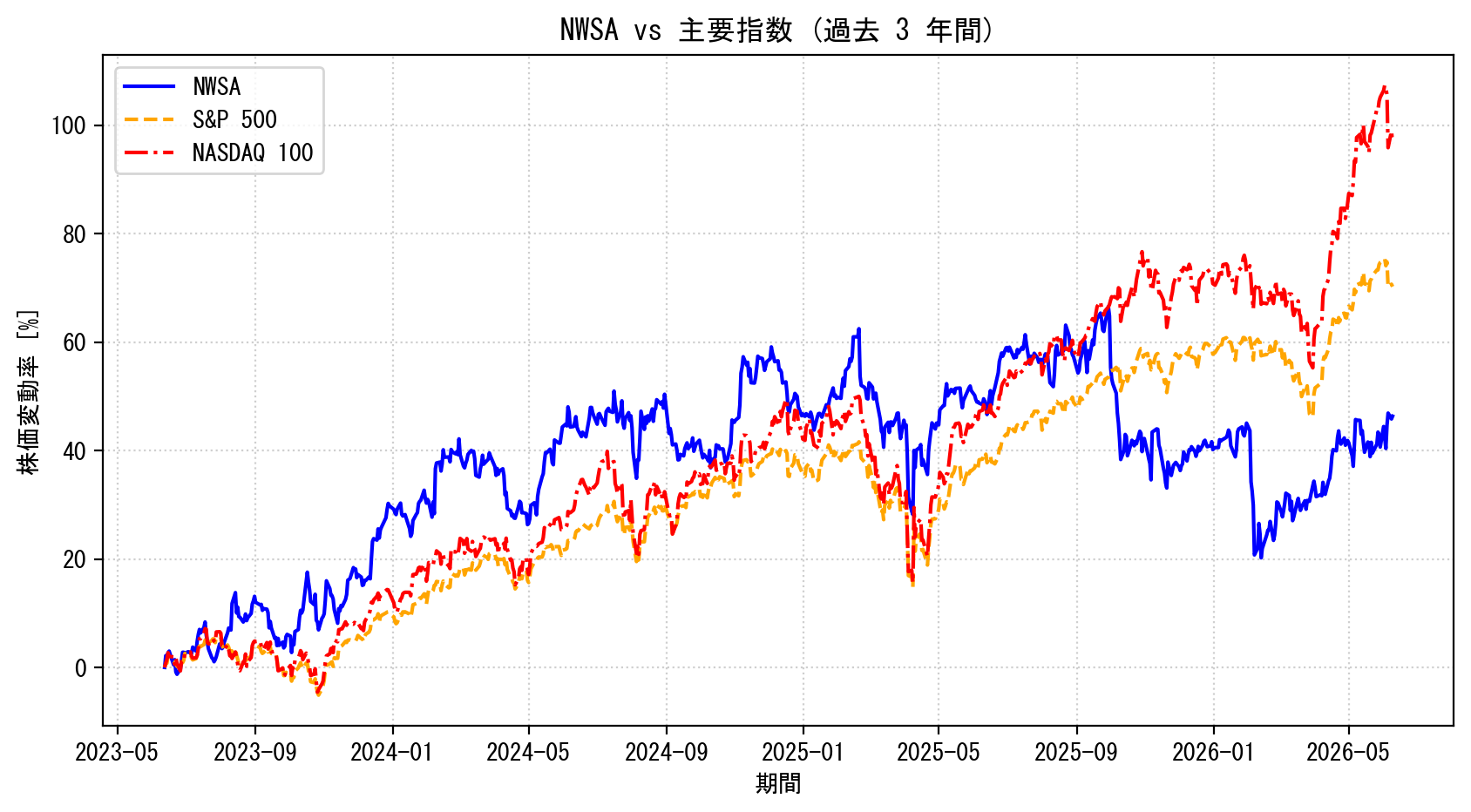 NWSAの過去3年間の株価推移グラフ（S&P500・NASDAQ100比較）