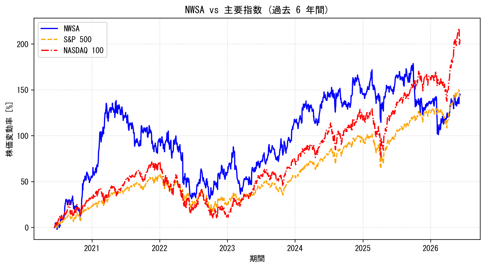 NWSAの過去6年間の株価推移グラフ（S&P500・NASDAQ100比較）