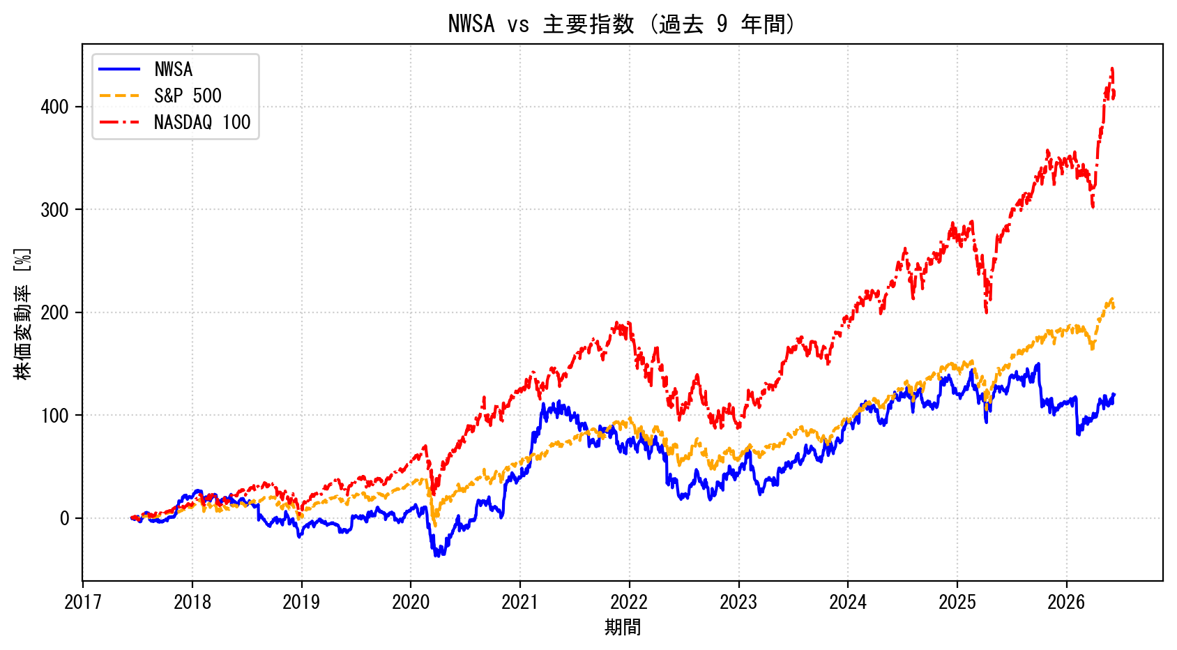 NWSAの過去9年間の株価推移グラフ（S&P500・NASDAQ100比較）