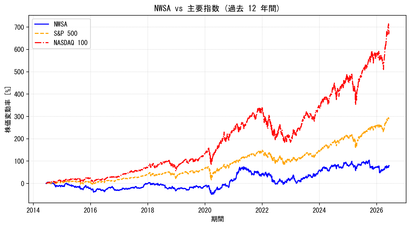 NWSAの過去12年間の株価推移グラフ（S&P500・NASDAQ100比較）