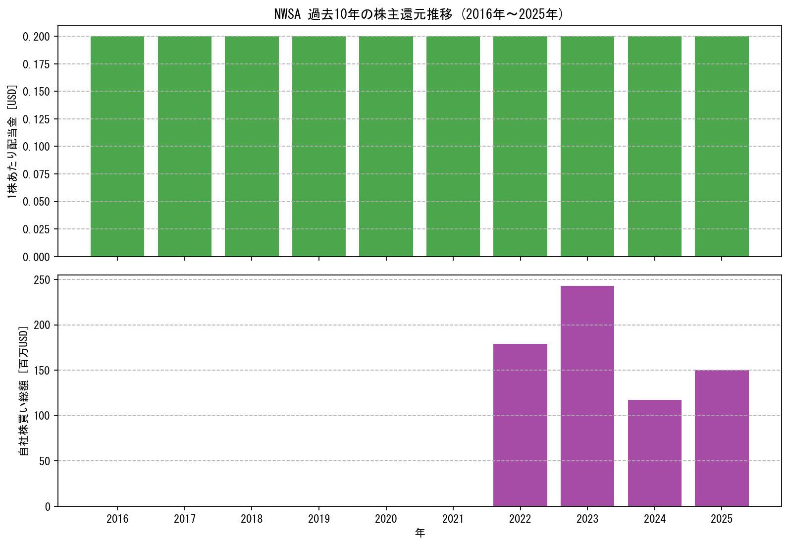 NWSAの過去10年間における配当金推移および自社株買い実績グラフ