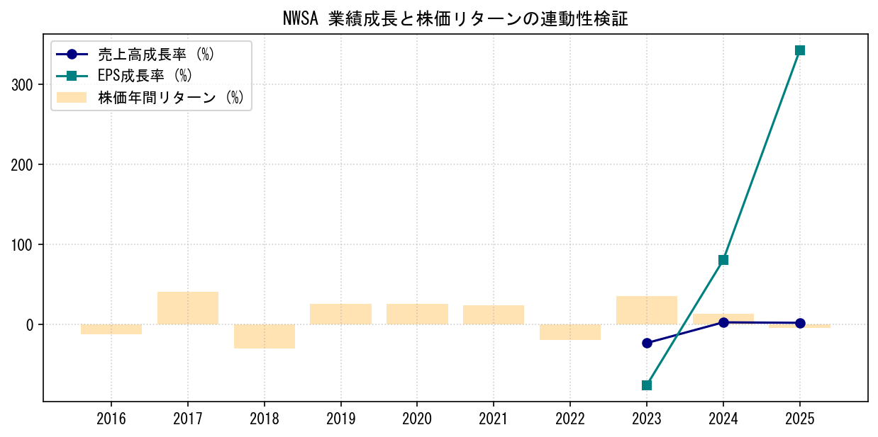 NWSAの業績成長率（売上高・EPS）と株価リターンの連動性検証チャート