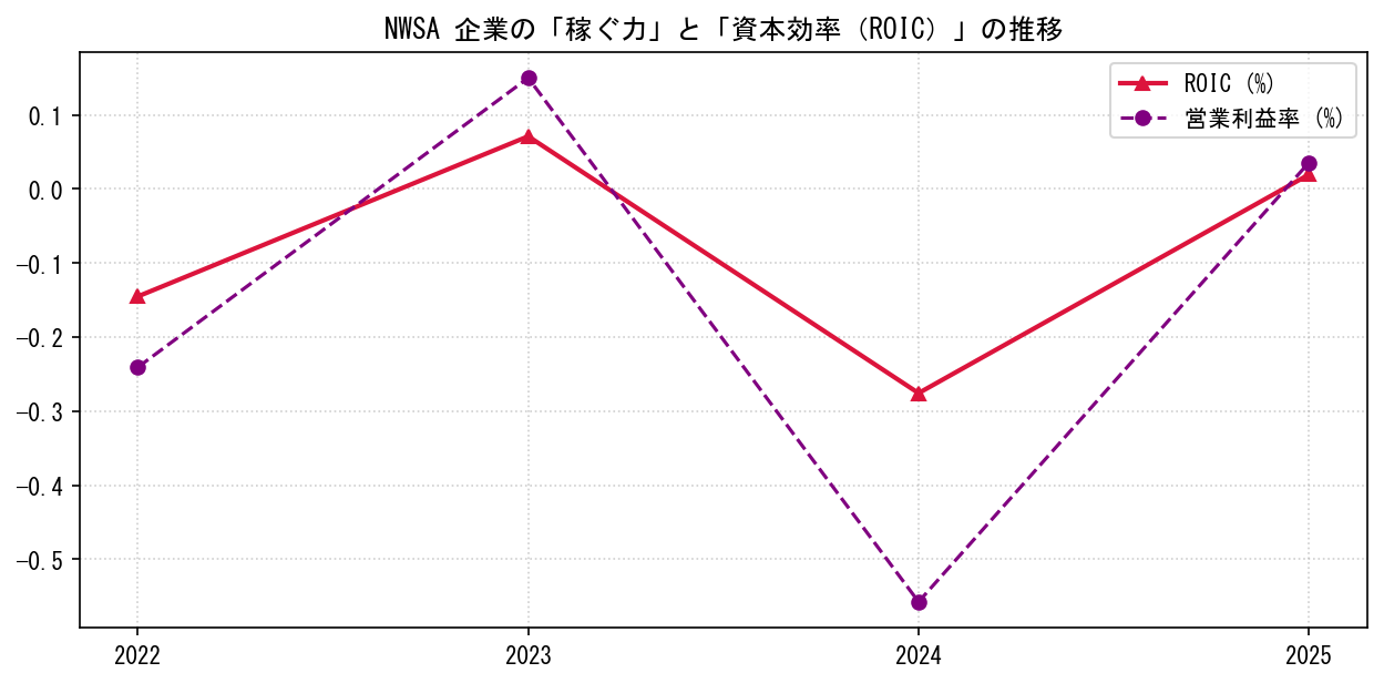 NWSAの営業利益率と投下資本利益率（ROIC）の長期推移グラフ