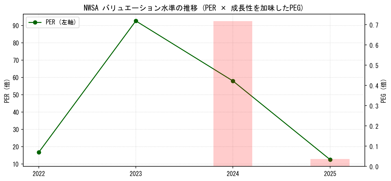 NWSAのPERおよびPEGレシオのバリュエーション長期推移グラフ