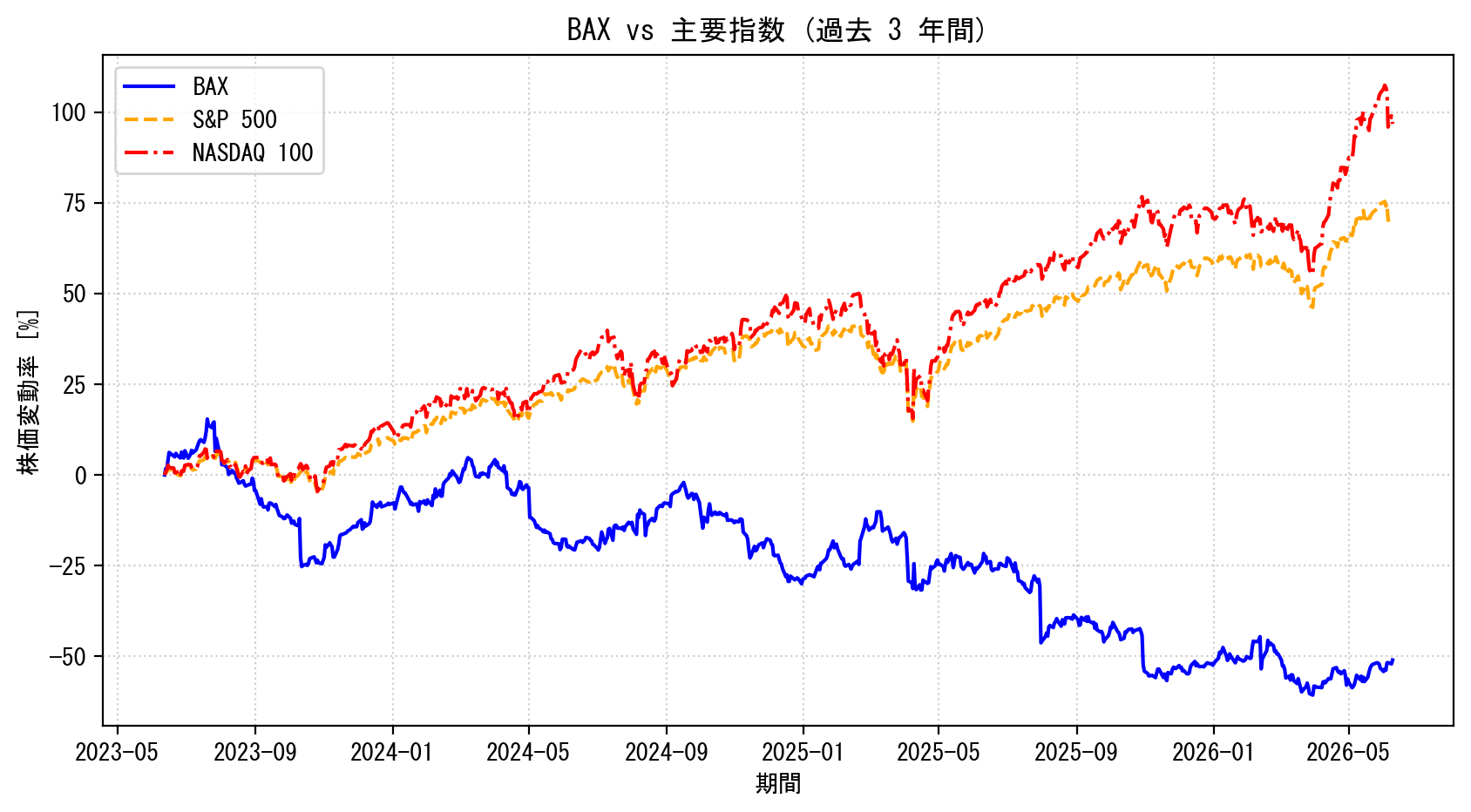 BAXの過去3年間の株価推移グラフ（S&P500・NASDAQ100比較）