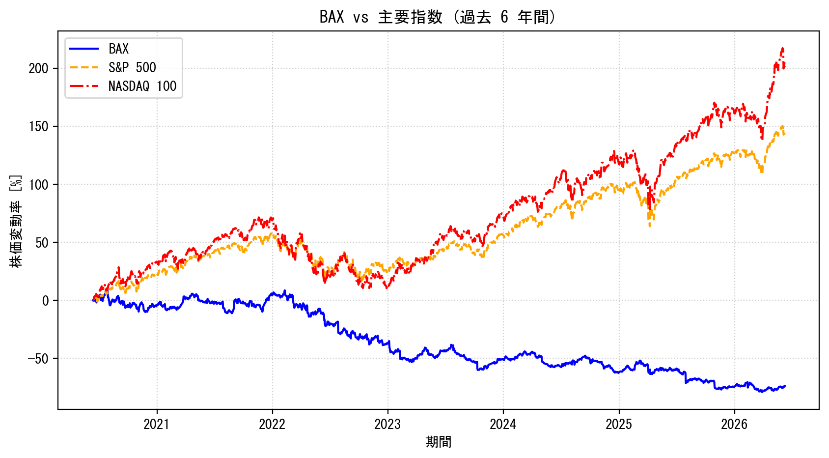 BAXの過去6年間の株価推移グラフ（S&P500・NASDAQ100比較）