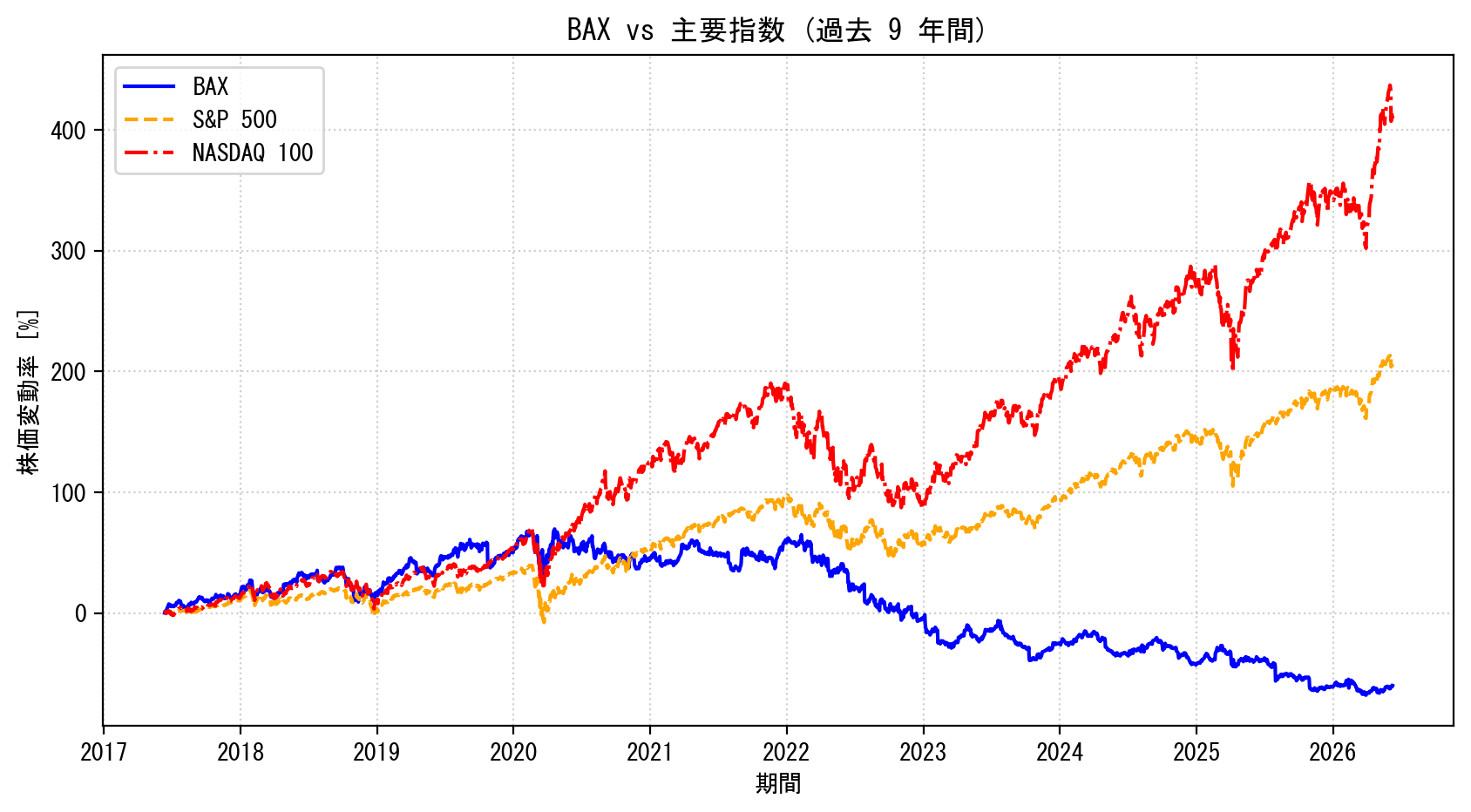 BAXの過去9年間の株価推移グラフ（S&P500・NASDAQ100比較）