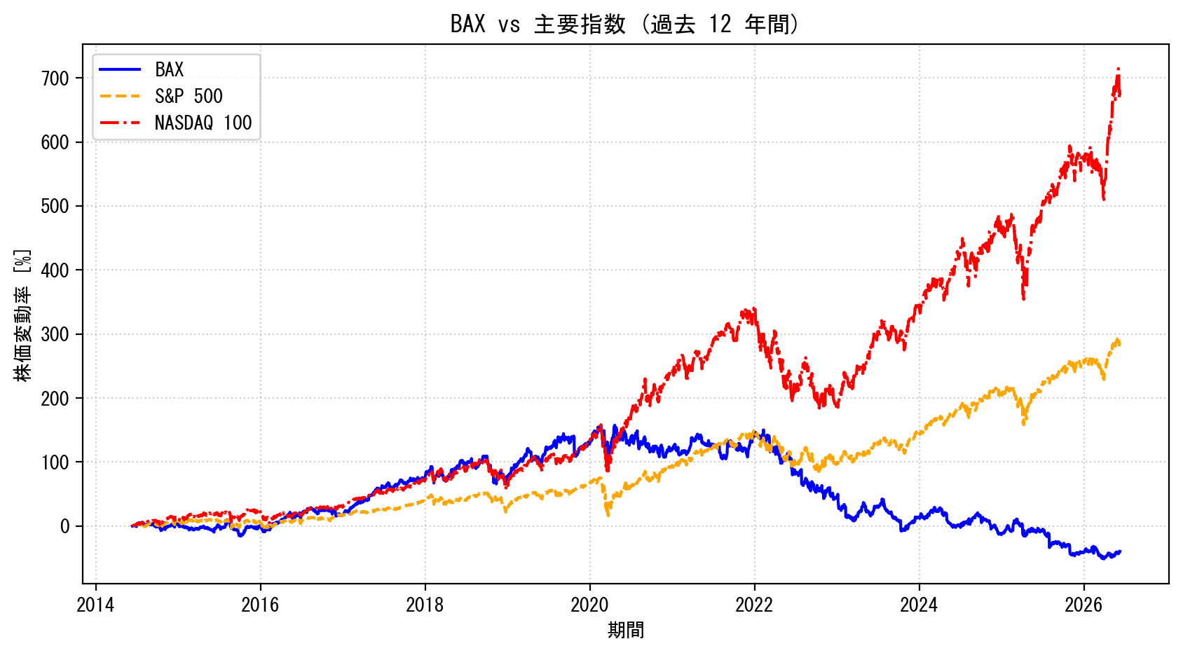 BAXの過去12年間の株価推移グラフ（S&P500・NASDAQ100比較）