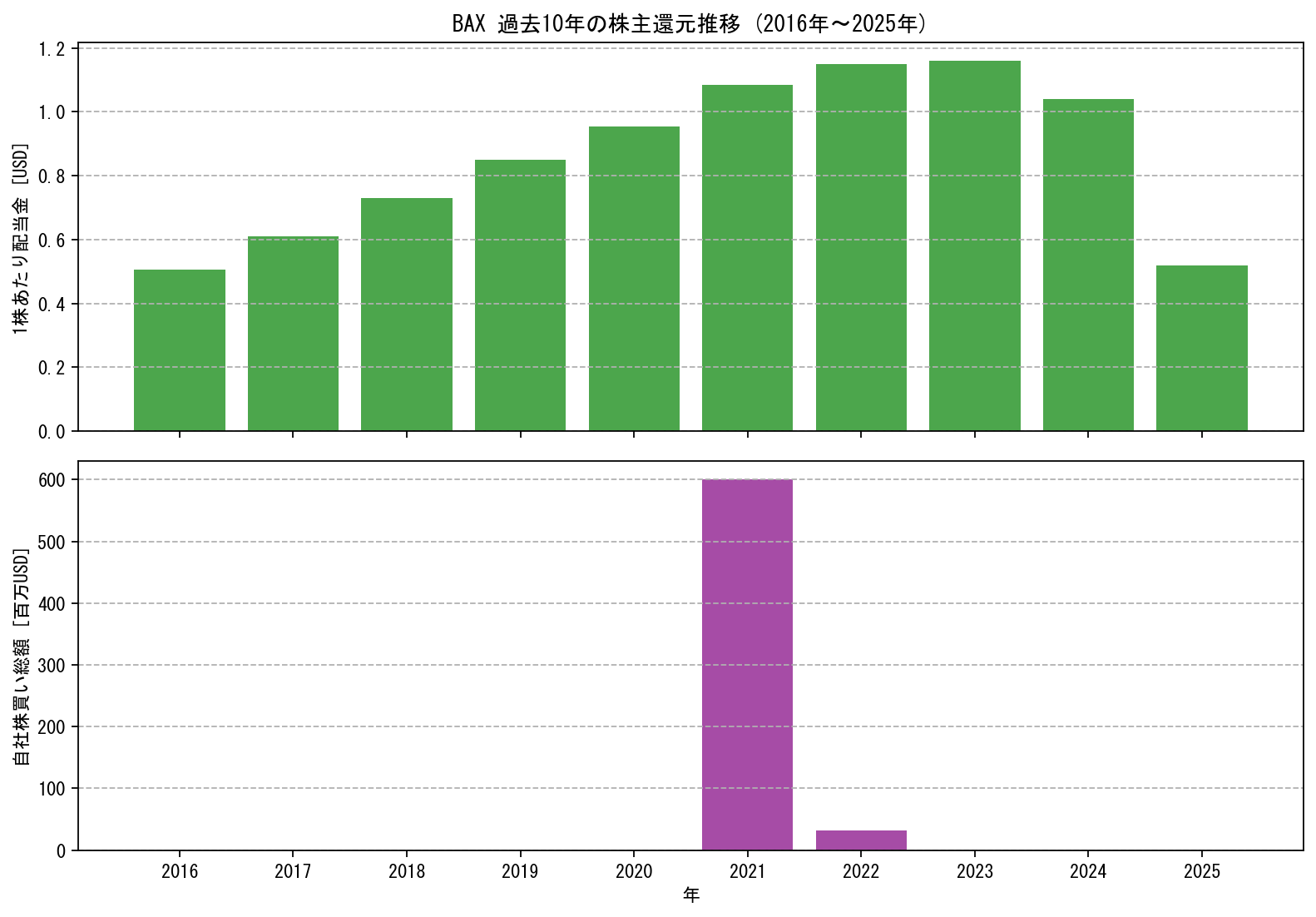 BAXの過去10年間における配当金推移および自社株買い実績グラフ