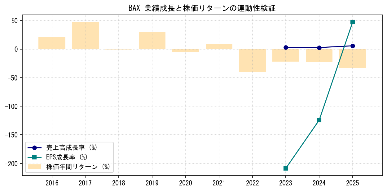 BAXの業績成長率（売上高・EPS）と株価リターンの連動性検証チャート