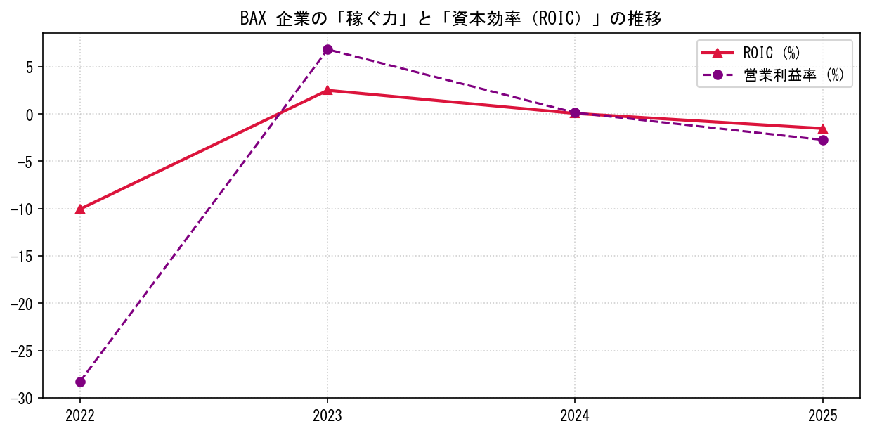 BAXの営業利益率と投下資本利益率（ROIC）の長期推移グラフ