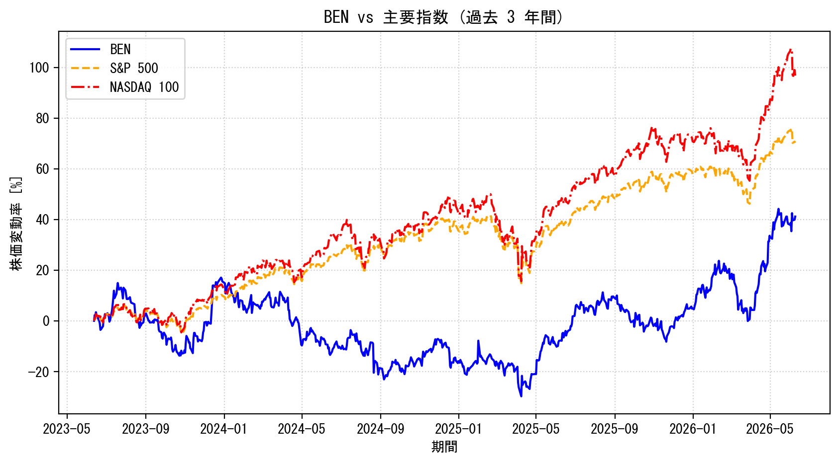 BENの過去3年間の株価推移グラフ（S&P500・NASDAQ100比較）