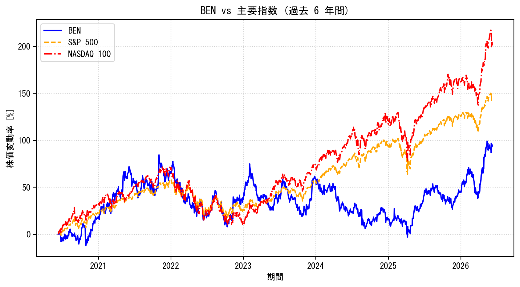 BENの過去6年間の株価推移グラフ（S&P500・NASDAQ100比較）