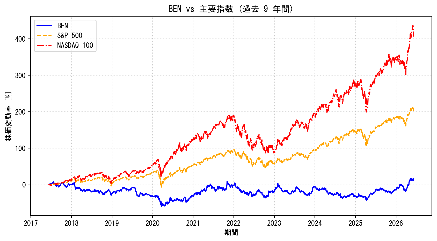 BENの過去9年間の株価推移グラフ（S&P500・NASDAQ100比較）