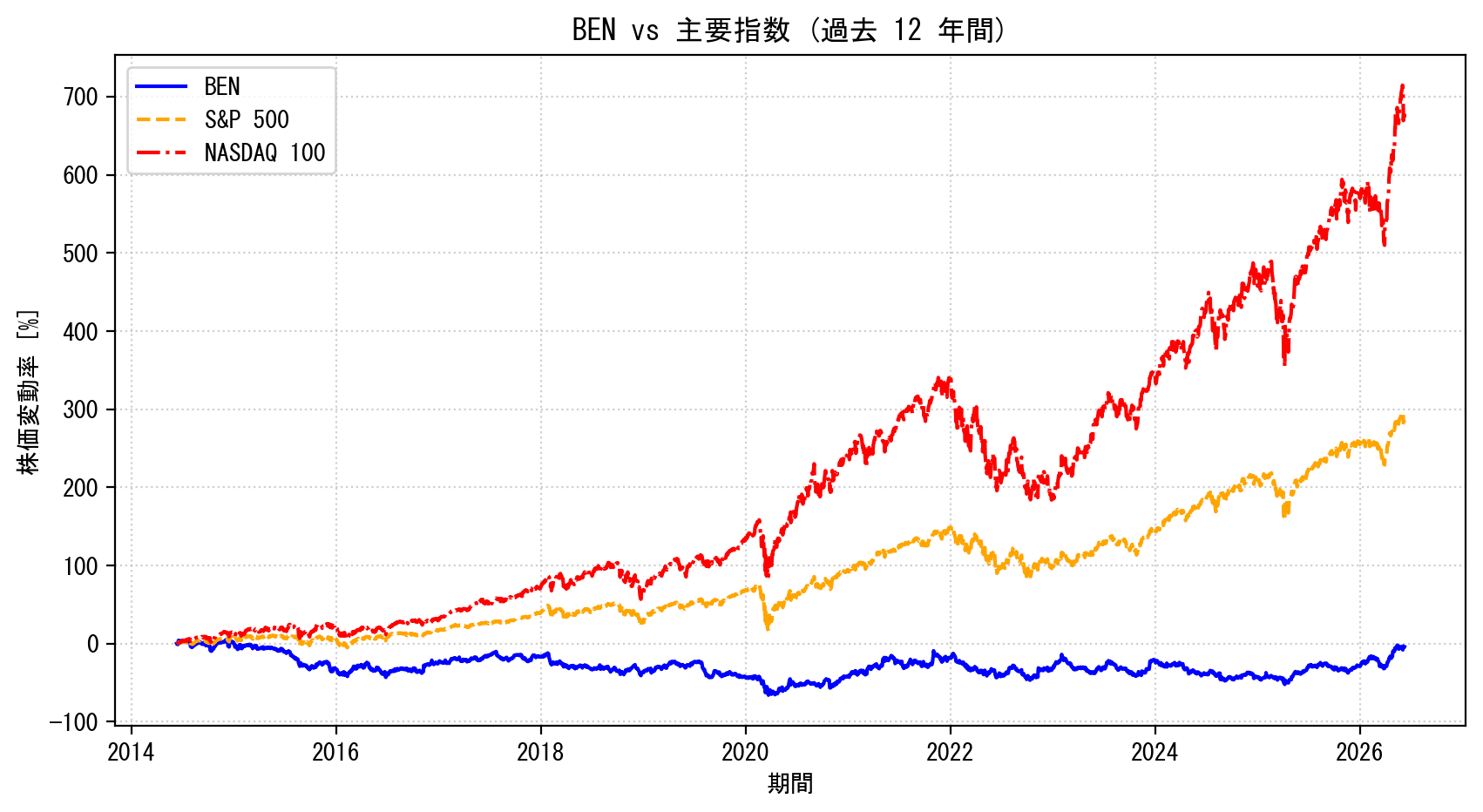 BENの過去12年間の株価推移グラフ（S&P500・NASDAQ100比較）