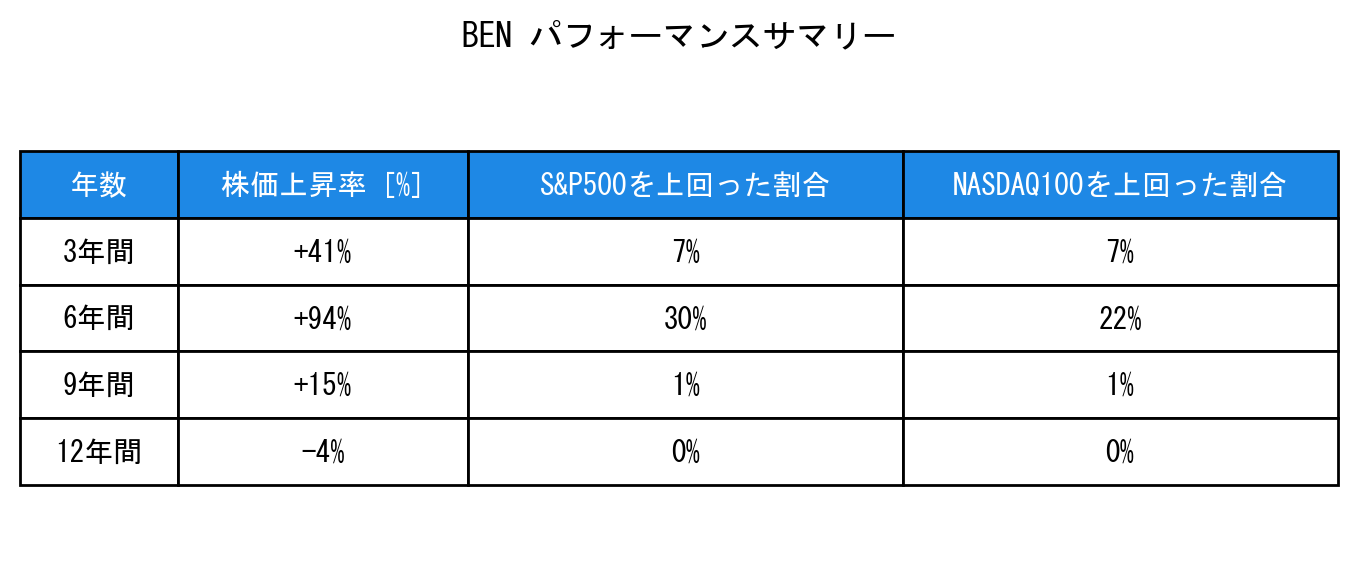 BENのインデックス比較パフォーマンスサマリー・勝率データ表