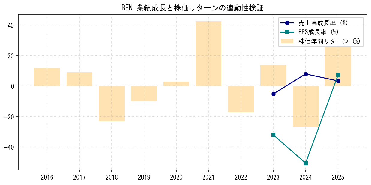 BENの業績成長率（売上高・EPS）と株価リターンの連動性検証チャート