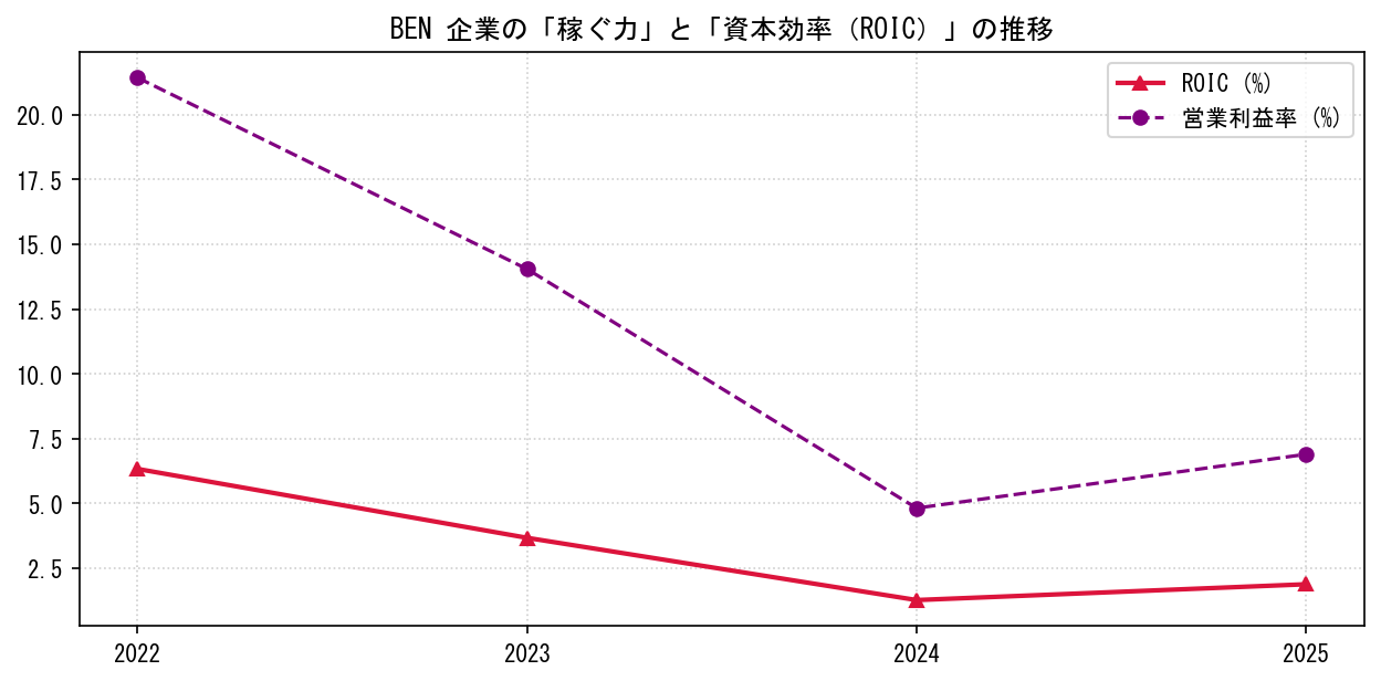 BENの営業利益率と投下資本利益率（ROIC）の長期推移グラフ