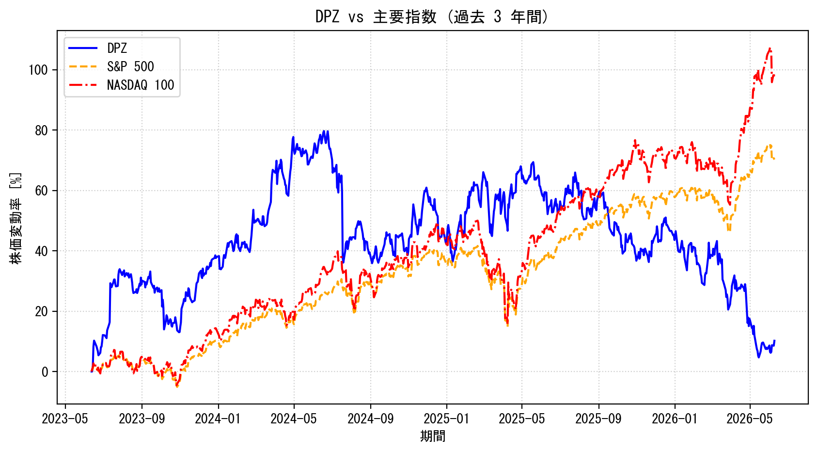 DPZの過去3年間の株価推移グラフ（S&P500・NASDAQ100比較）