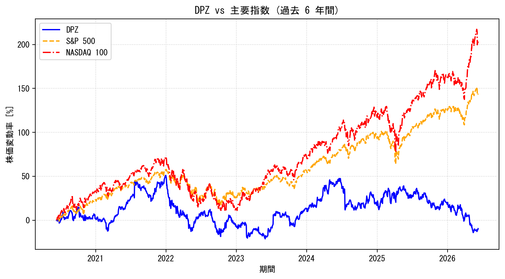 DPZの過去6年間の株価推移グラフ（S&P500・NASDAQ100比較）
