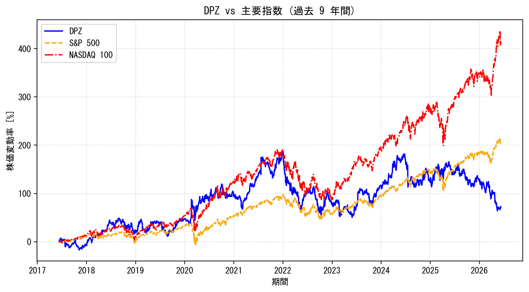 DPZの過去9年間の株価推移グラフ（S&P500・NASDAQ100比較）