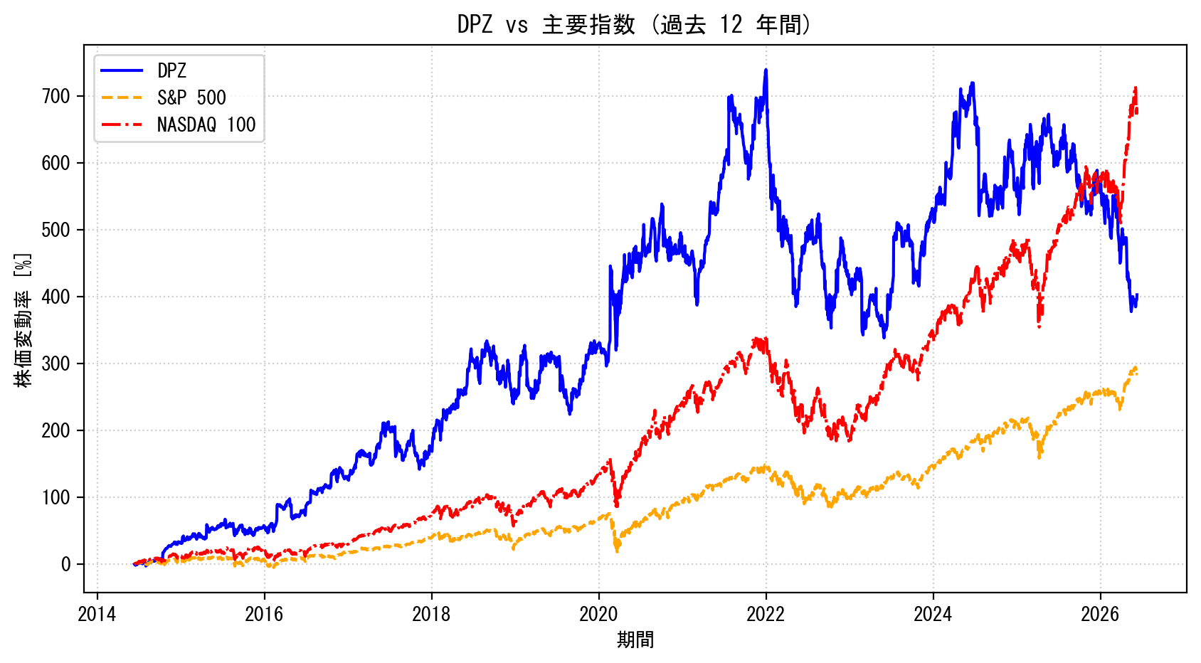 DPZの過去12年間の株価推移グラフ（S&P500・NASDAQ100比較）