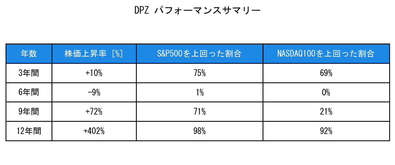 DPZのインデックス比較パフォーマンスサマリー・勝率データ表