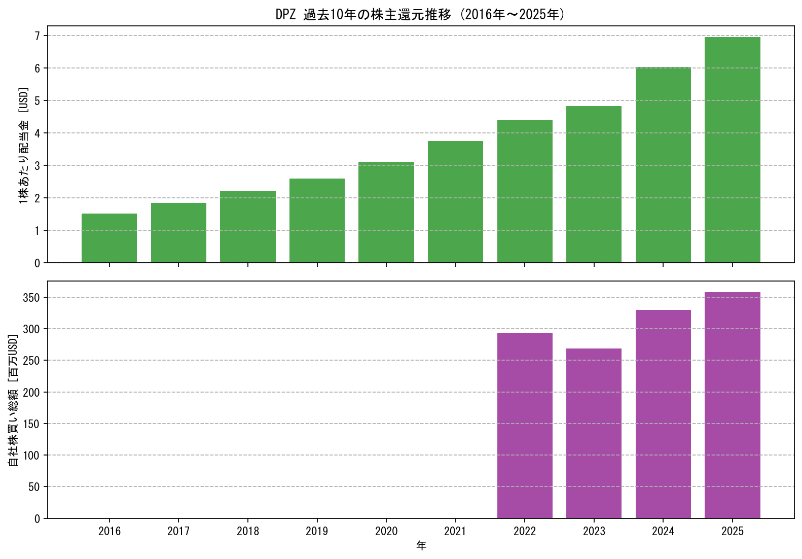 DPZの過去10年間における配当金推移および自社株買い実績グラフ