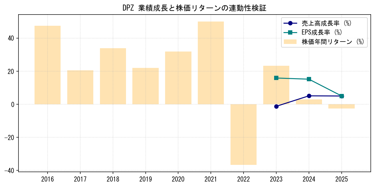 DPZの業績成長率（売上高・EPS）と株価リターンの連動性検証チャート