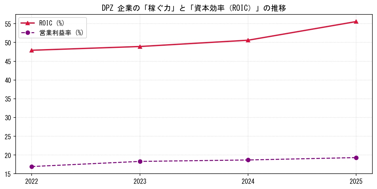 DPZの営業利益率と投下資本利益率（ROIC）の長期推移グラフ