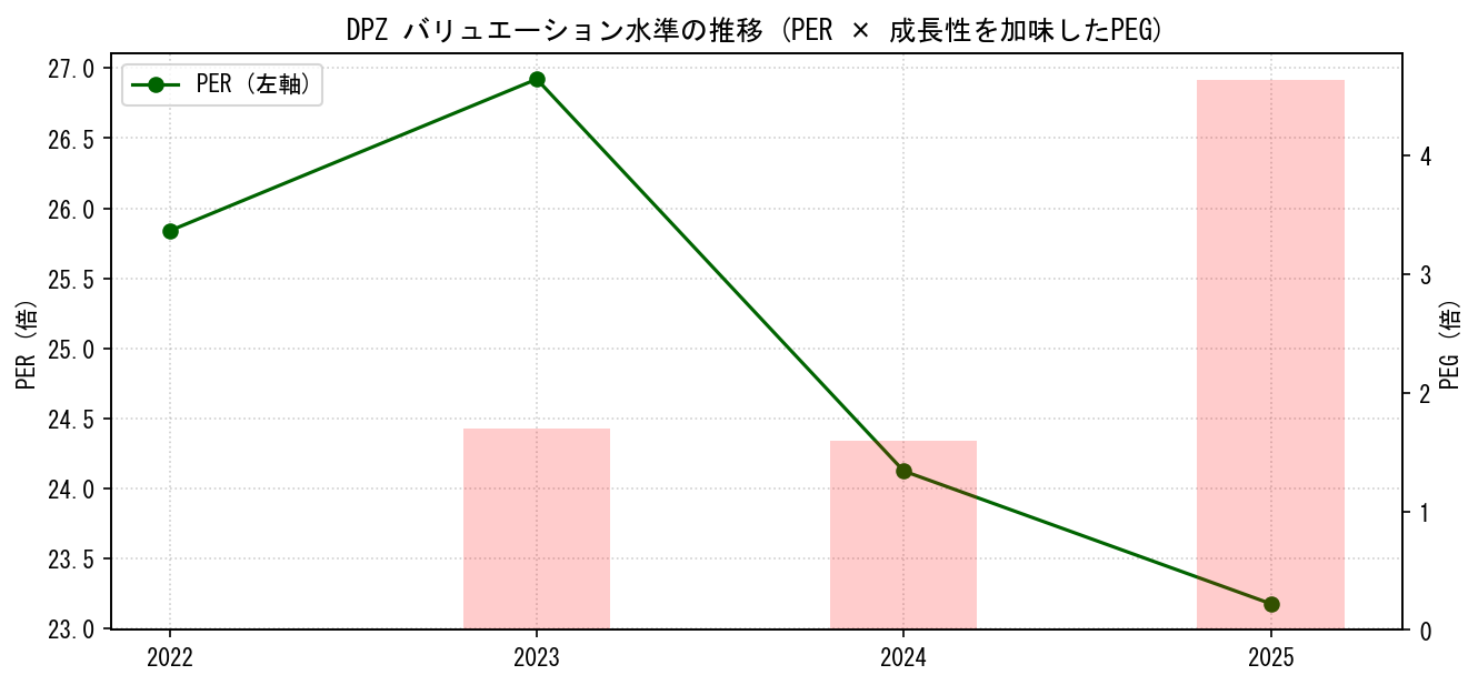 DPZのPERおよびPEGレシオのバリュエーション長期推移グラフ