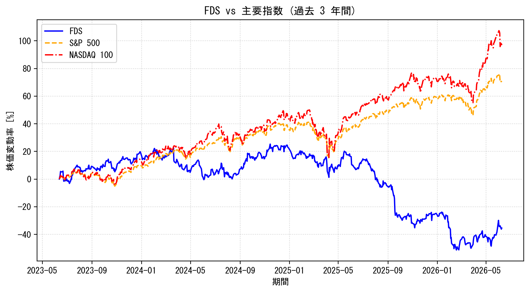 FDSの過去3年間の株価推移グラフ（S&P500・NASDAQ100比較）