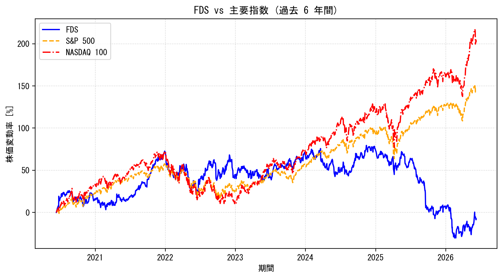 FDSの過去6年間の株価推移グラフ（S&P500・NASDAQ100比較）