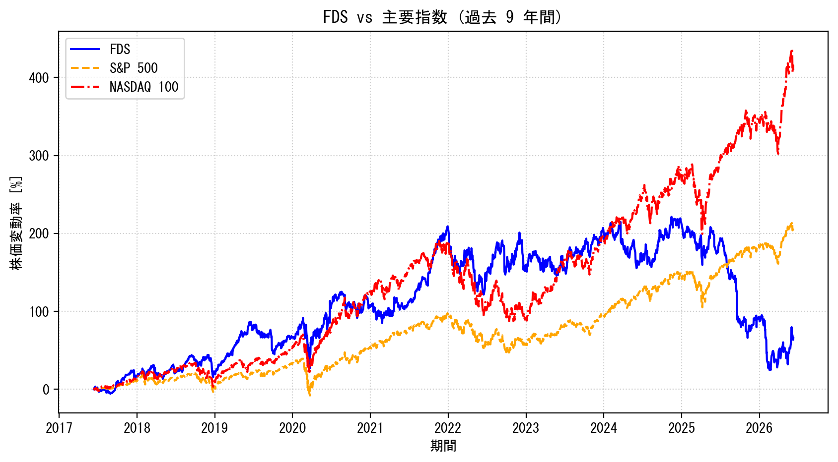FDSの過去9年間の株価推移グラフ（S&P500・NASDAQ100比較）