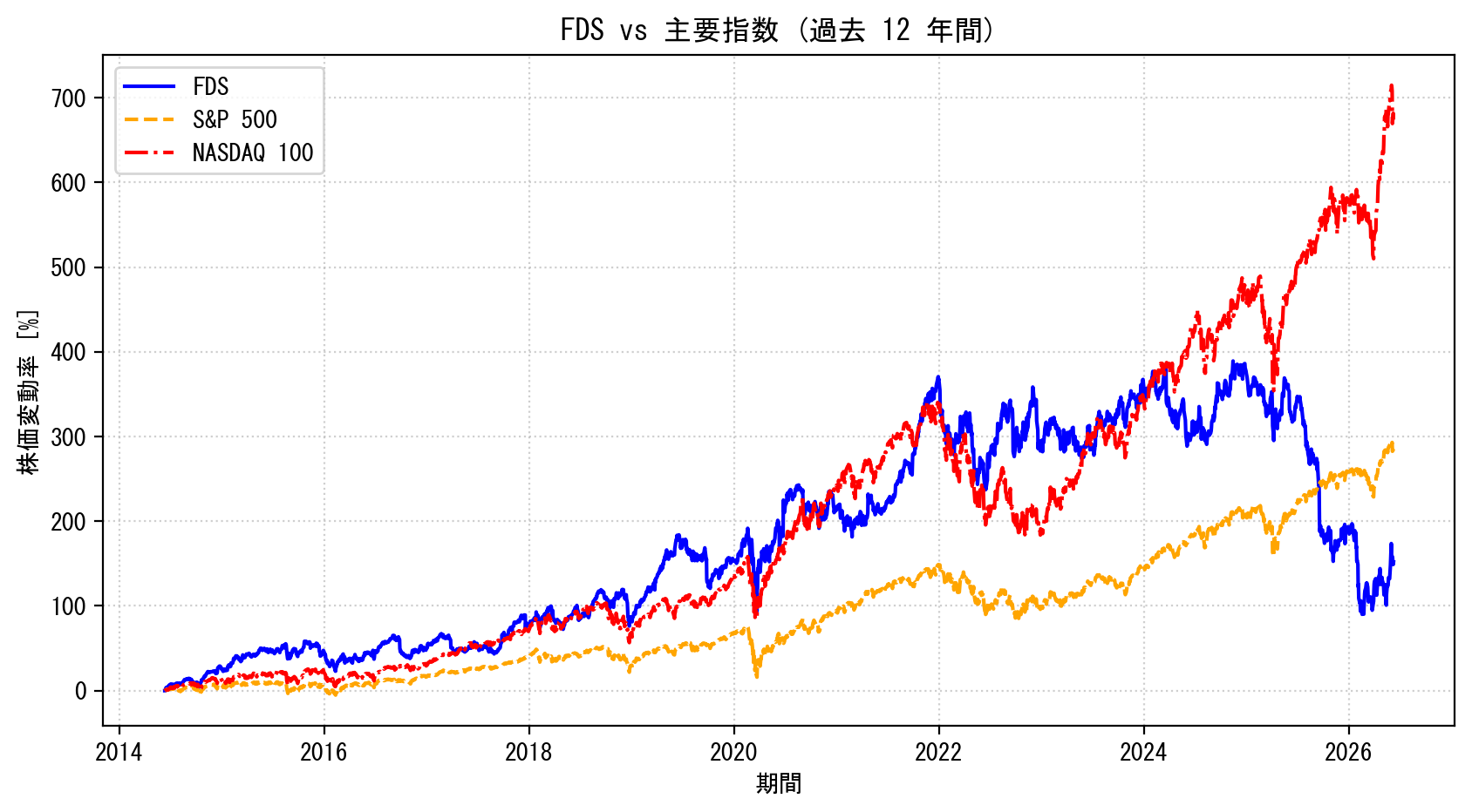 FDSの過去12年間の株価推移グラフ（S&P500・NASDAQ100比較）