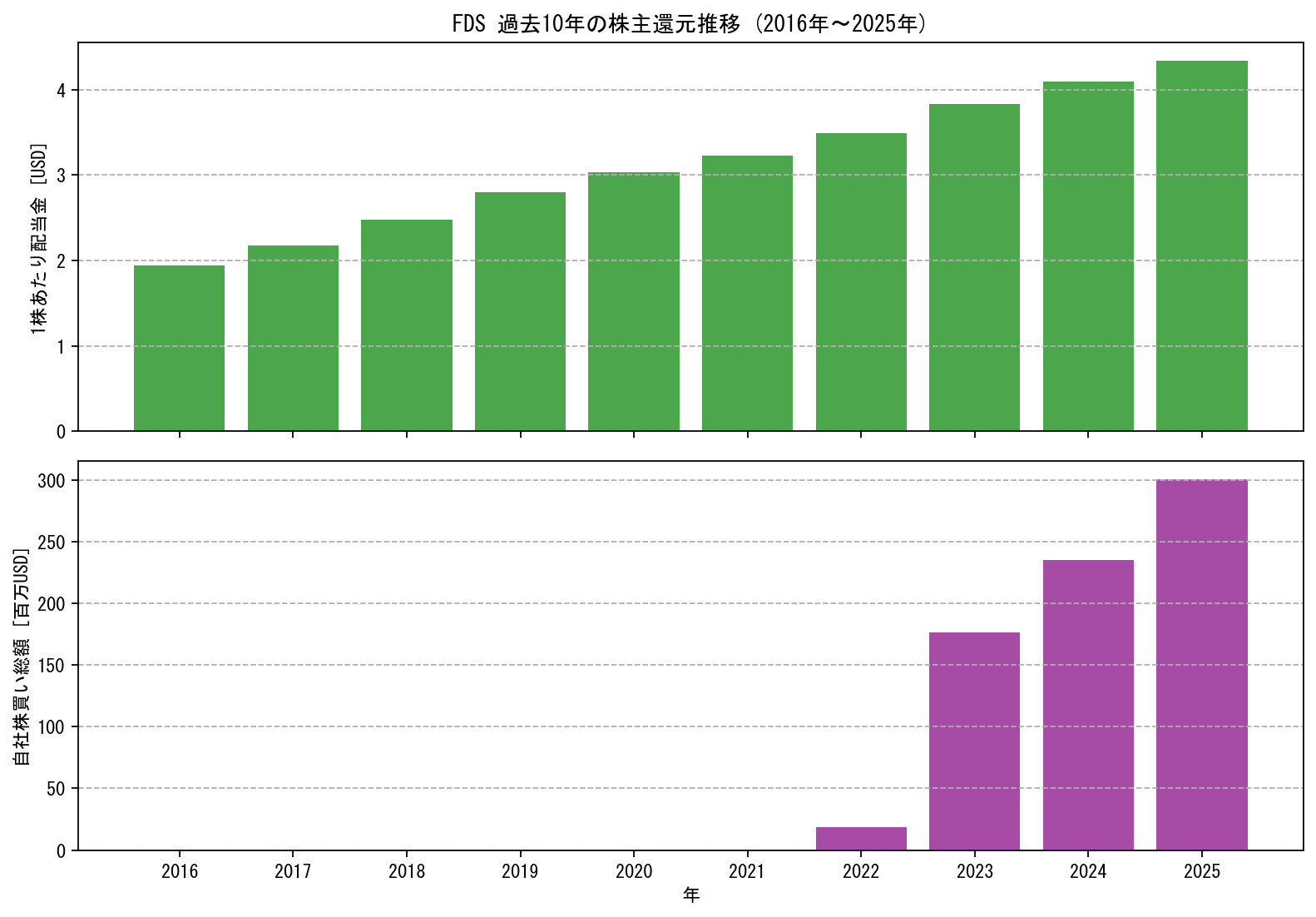 FDSの過去10年間における配当金推移および自社株買い実績グラフ