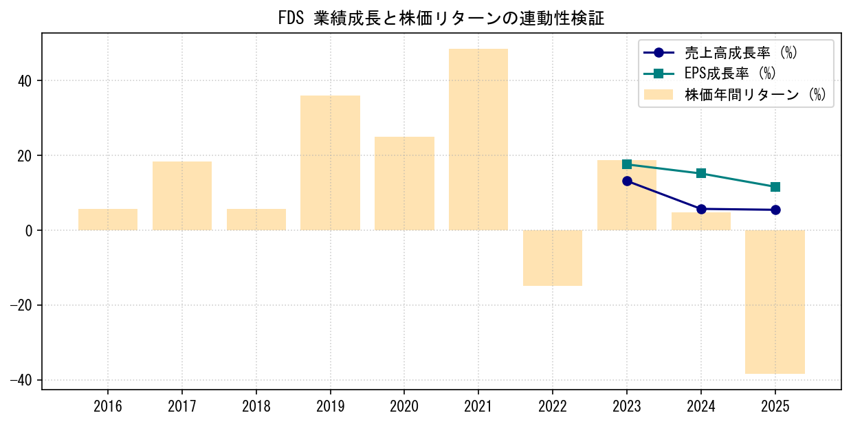 FDSの業績成長率（売上高・EPS）と株価リターンの連動性検証チャート