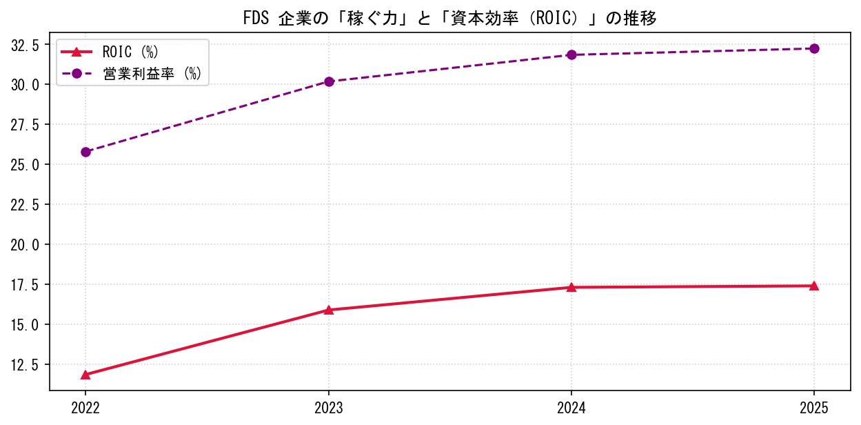FDSの営業利益率と投下資本利益率（ROIC）の長期推移グラフ