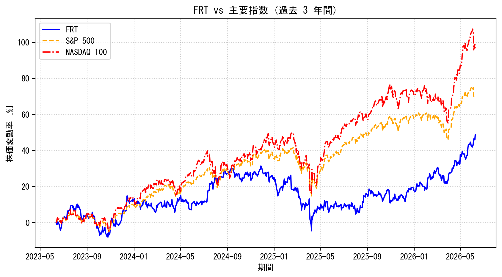 FRTの過去3年間の株価推移グラフ（S&P500・NASDAQ100比較）
