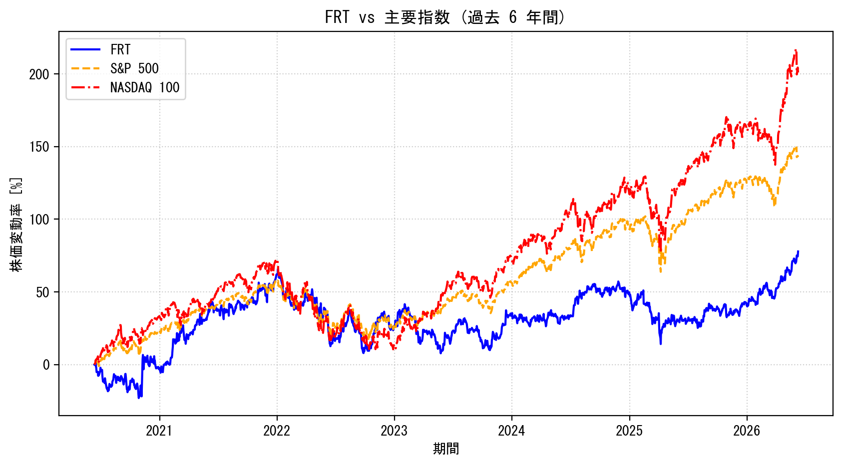 FRTの過去6年間の株価推移グラフ（S&P500・NASDAQ100比較）