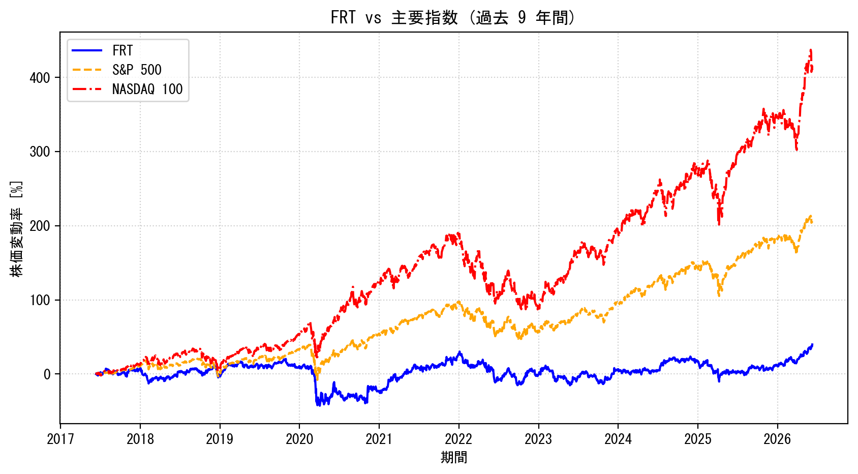 FRTの過去9年間の株価推移グラフ（S&P500・NASDAQ100比較）
