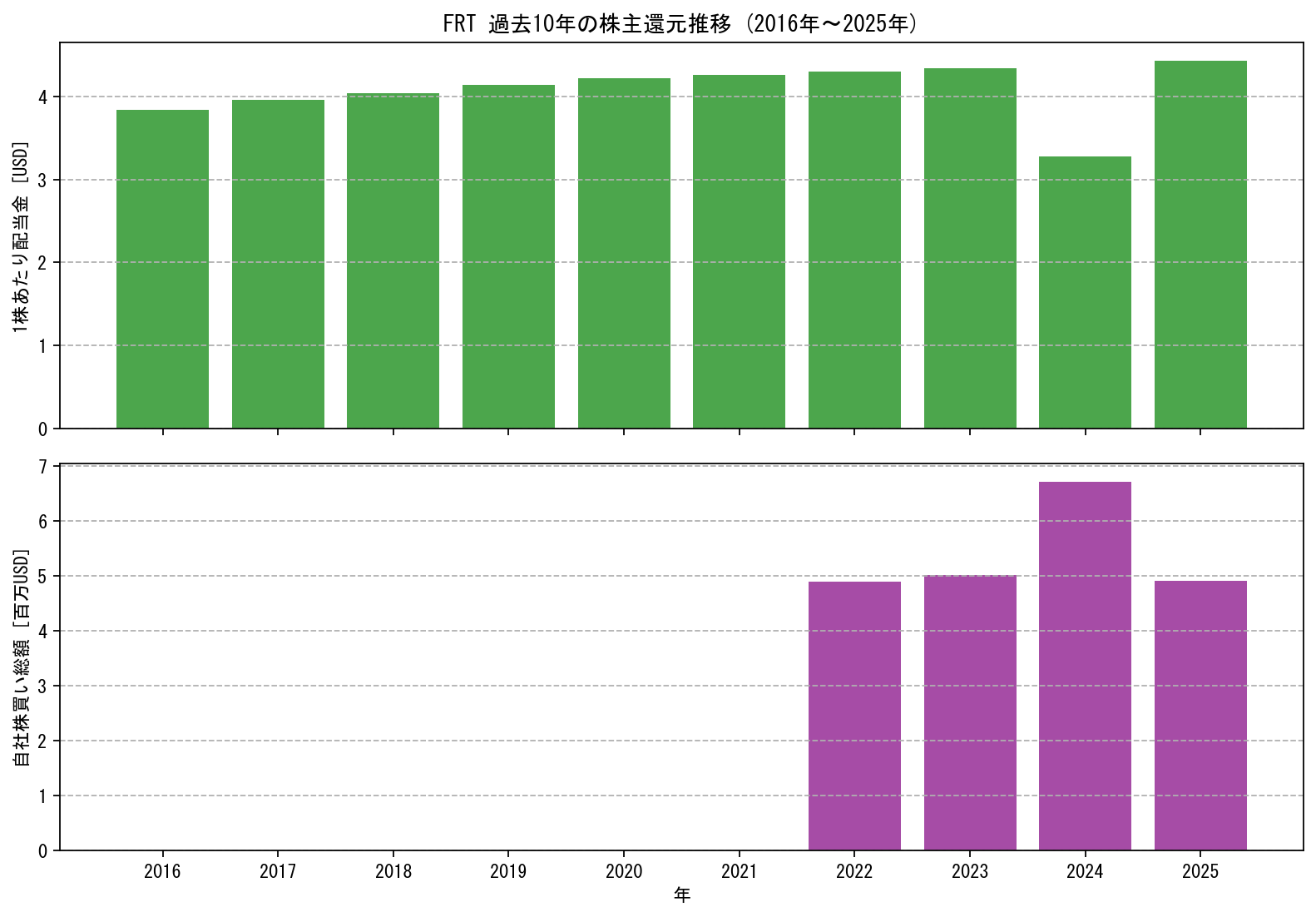 FRTの過去10年間における配当金推移および自社株買い実績グラフ