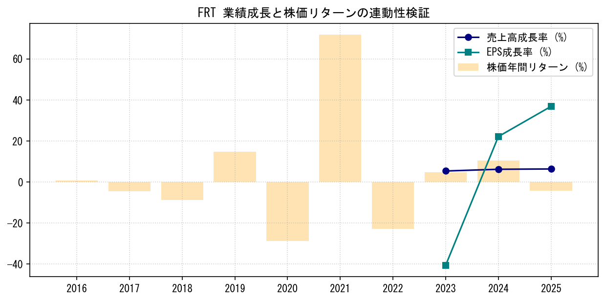 FRTの業績成長率（売上高・EPS）と株価リターンの連動性検証チャート