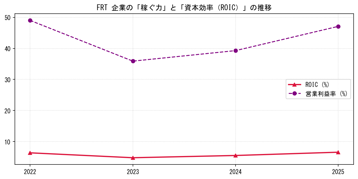 FRTの営業利益率と投下資本利益率（ROIC）の長期推移グラフ