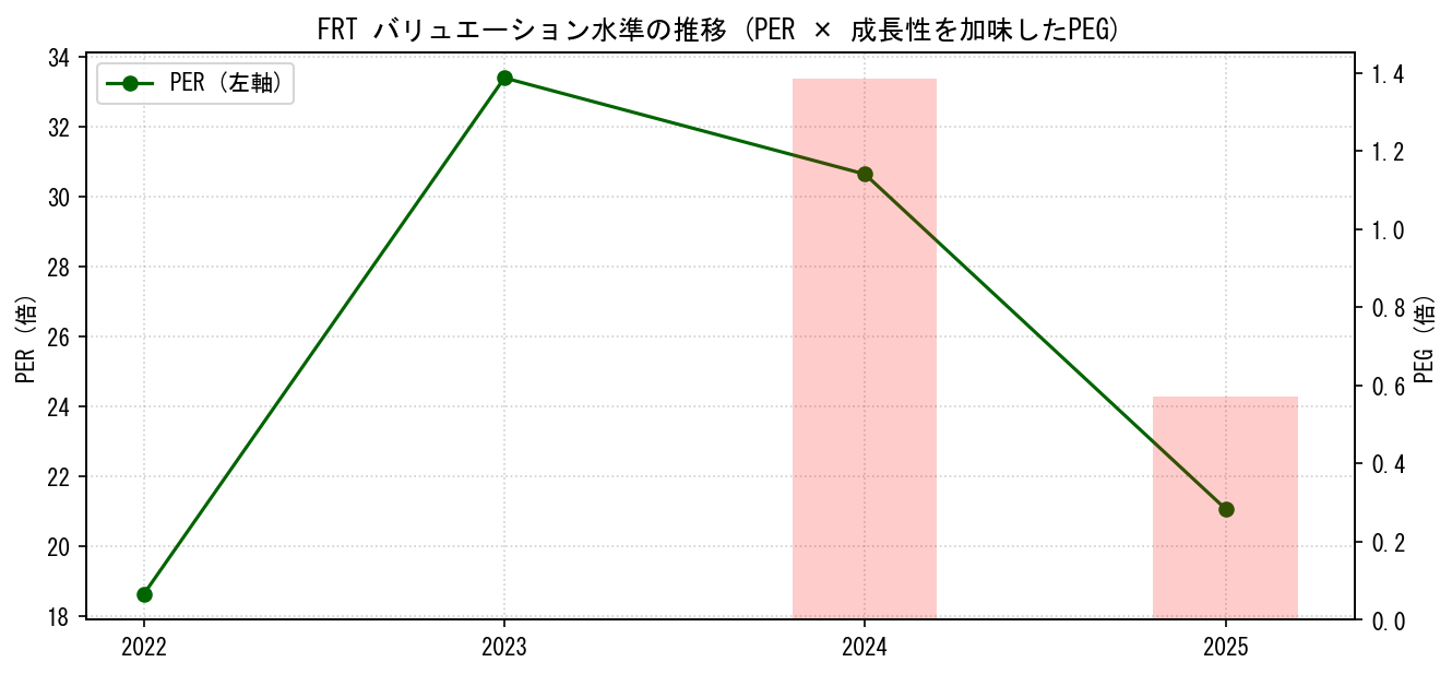 FRTのPERおよびPEGレシオのバリュエーション長期推移グラフ